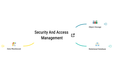 Security and access management