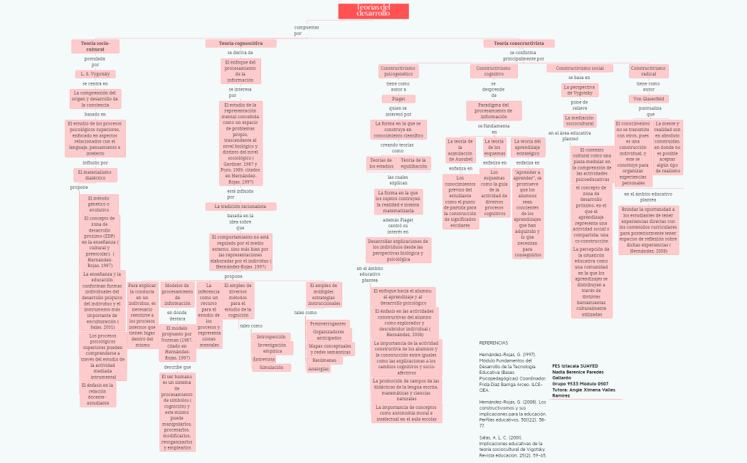 Teorías del desarrollo