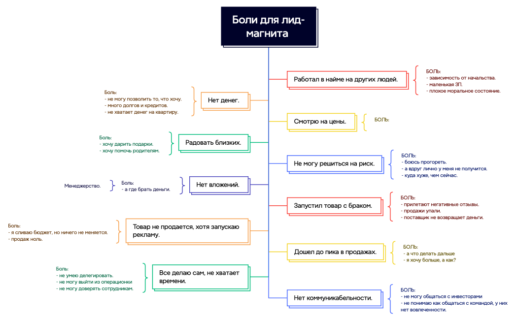 Боли для лид-магнита 