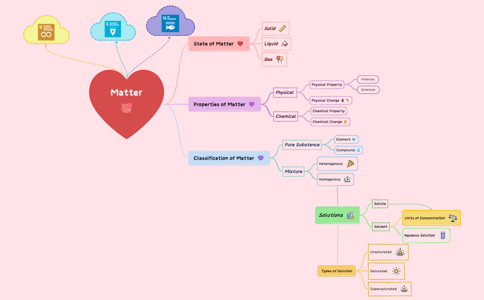 Caldea - Mind Map Activity