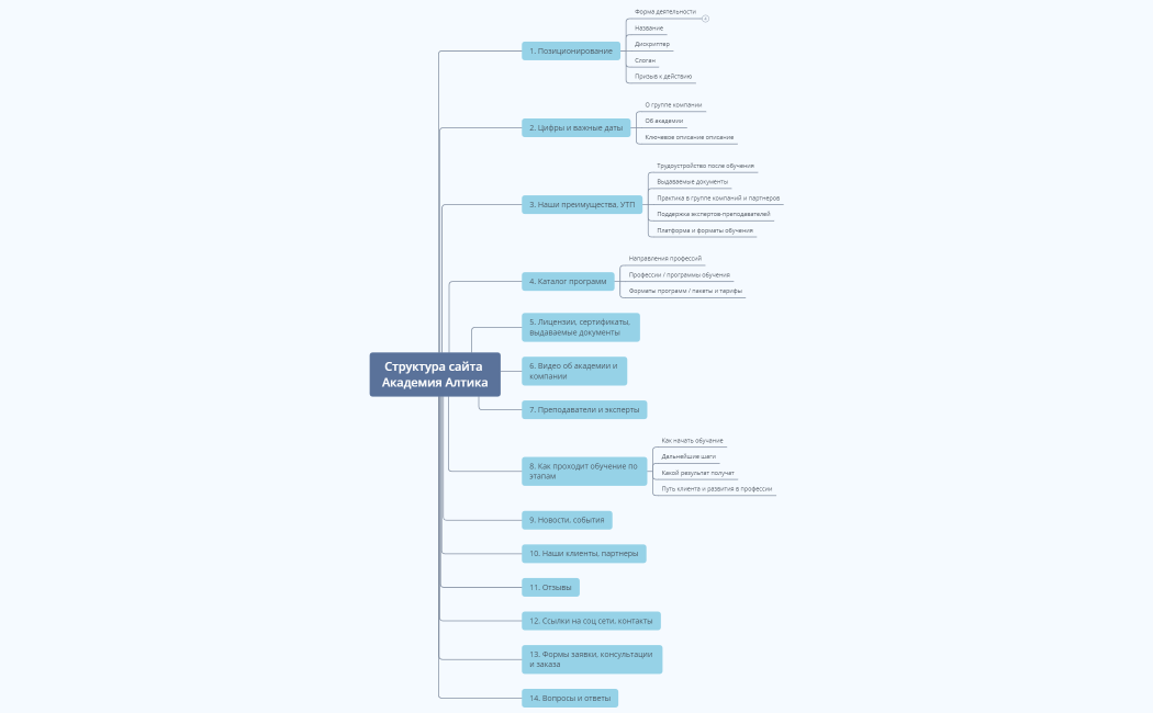 Структура сайта Академия Алтика