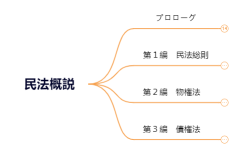 民法概説.xmind