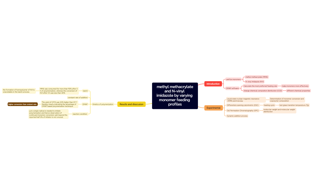  methyl methacrylate and N-vinyl imidazole by varying monomer feeding profiles