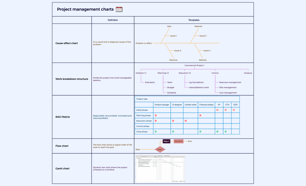 Project management charts