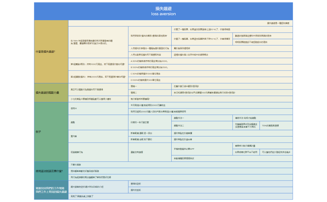 損失趨避 loss aversion