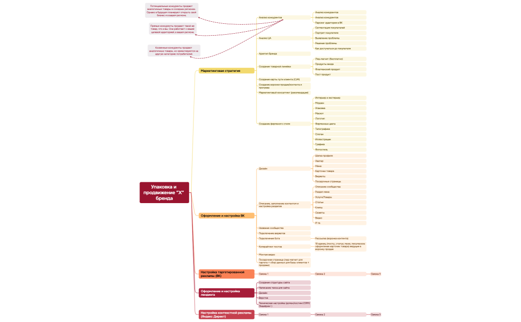 Упаковка и продвижение Х бренда