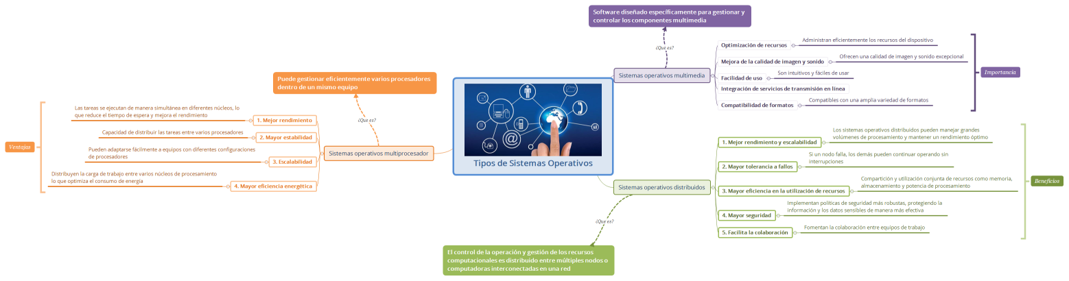 Tipos de Sistemas Operativos