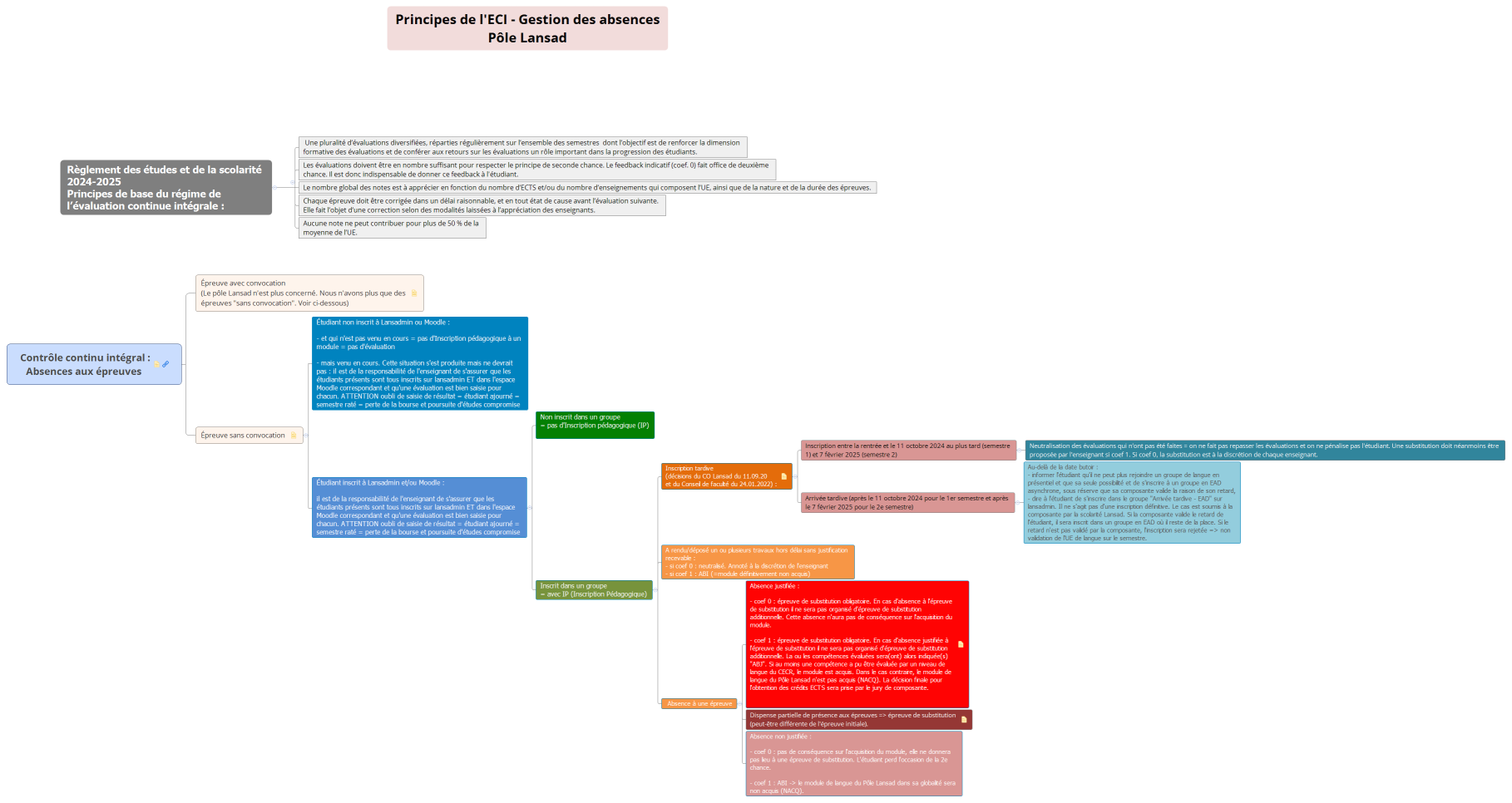 Contrôle continu intégral : Absences aux épreuves 