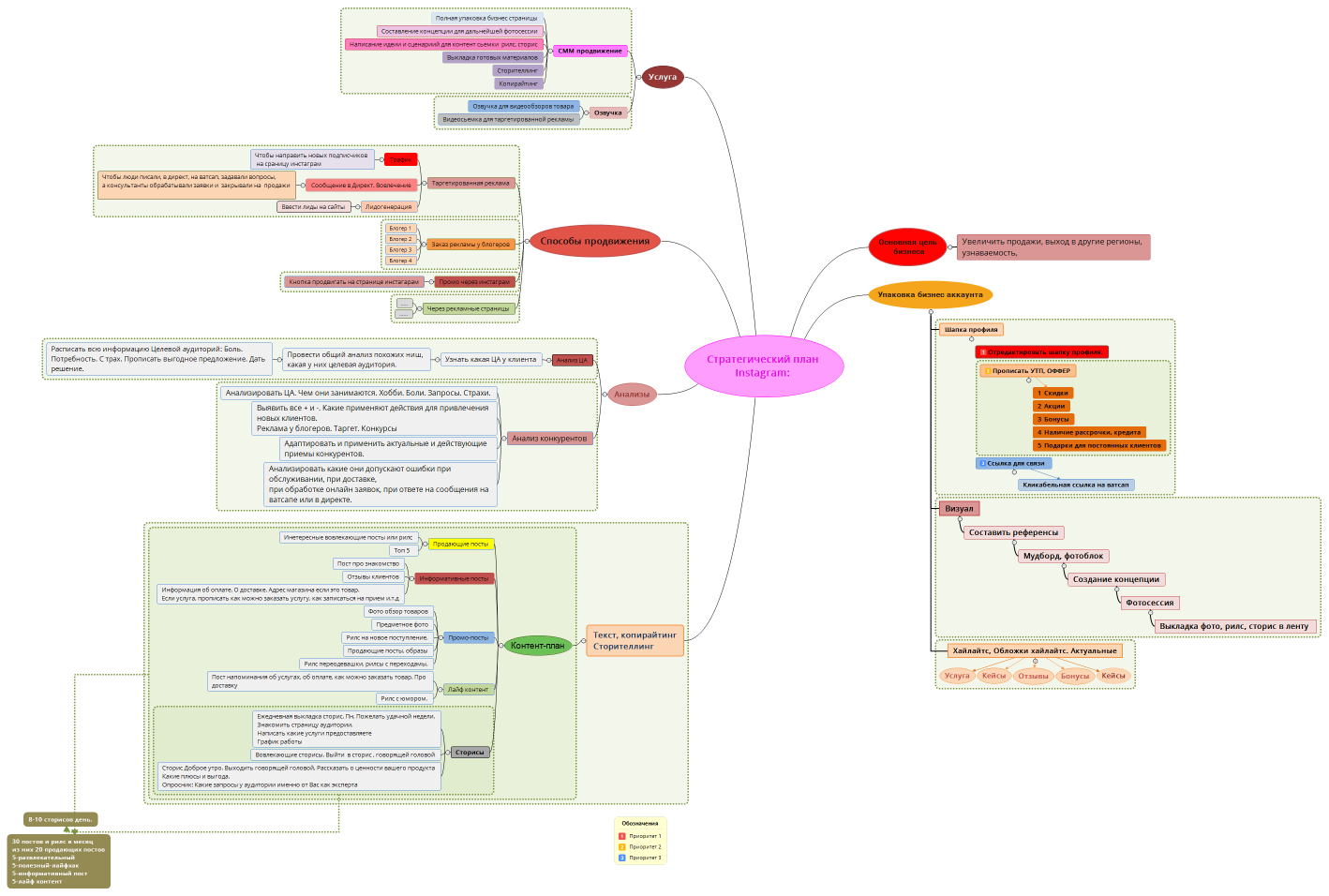 Стратегический план Instagram: 
