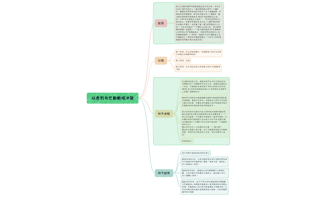 以色列与巴勒斯坦冲突.xmind
