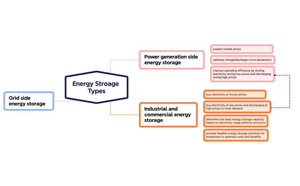 Steps of Problem solving