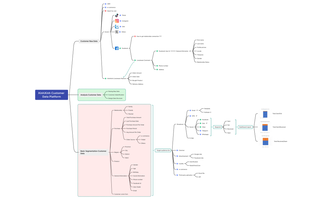 XinhXinh Customer Data Platform