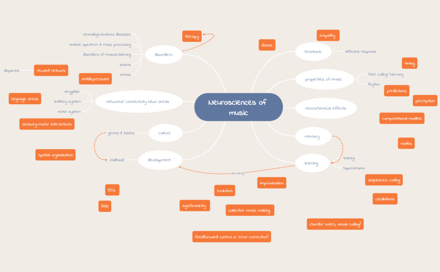 Neurosciences of music
