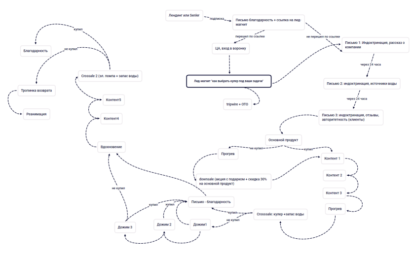 e-mail воронка