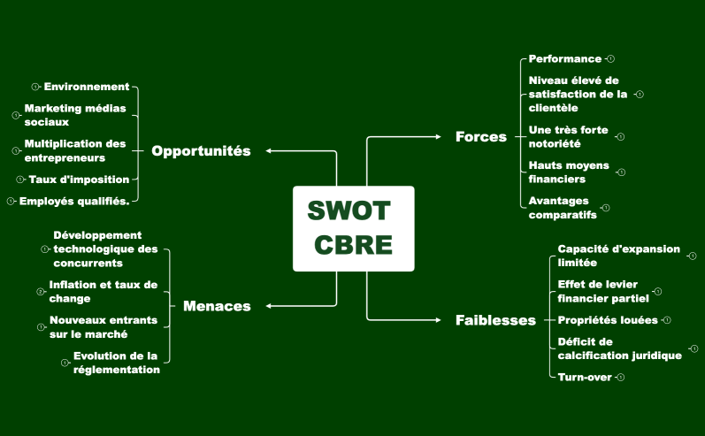 SWOT CBRE