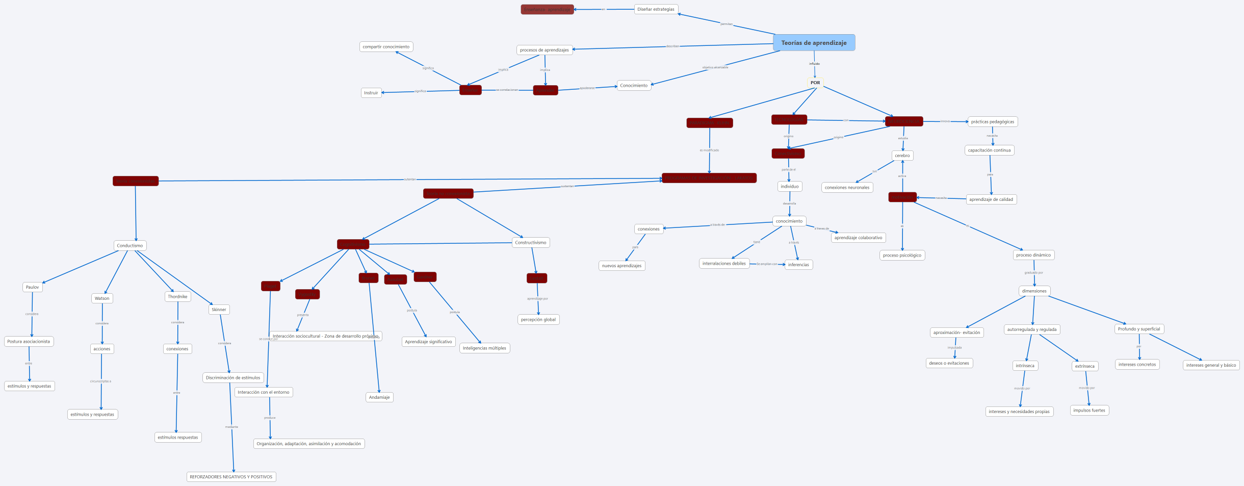 Teorías de aprendizaje