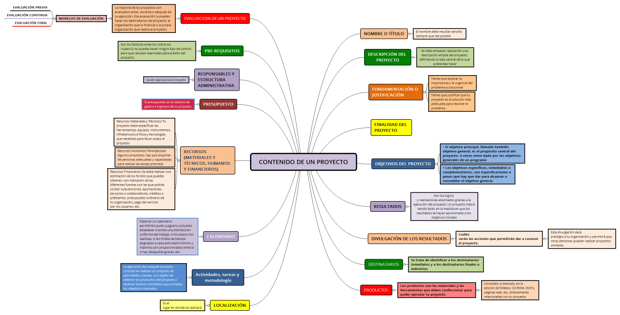 Contenido de un proyecto