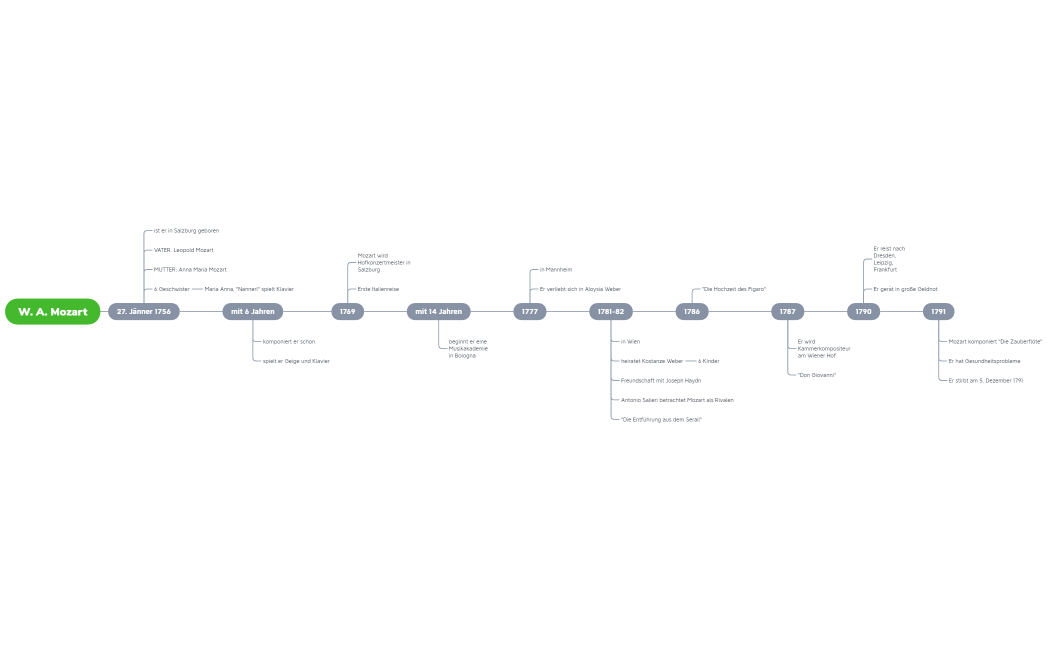Mind Map W. A. Mozart