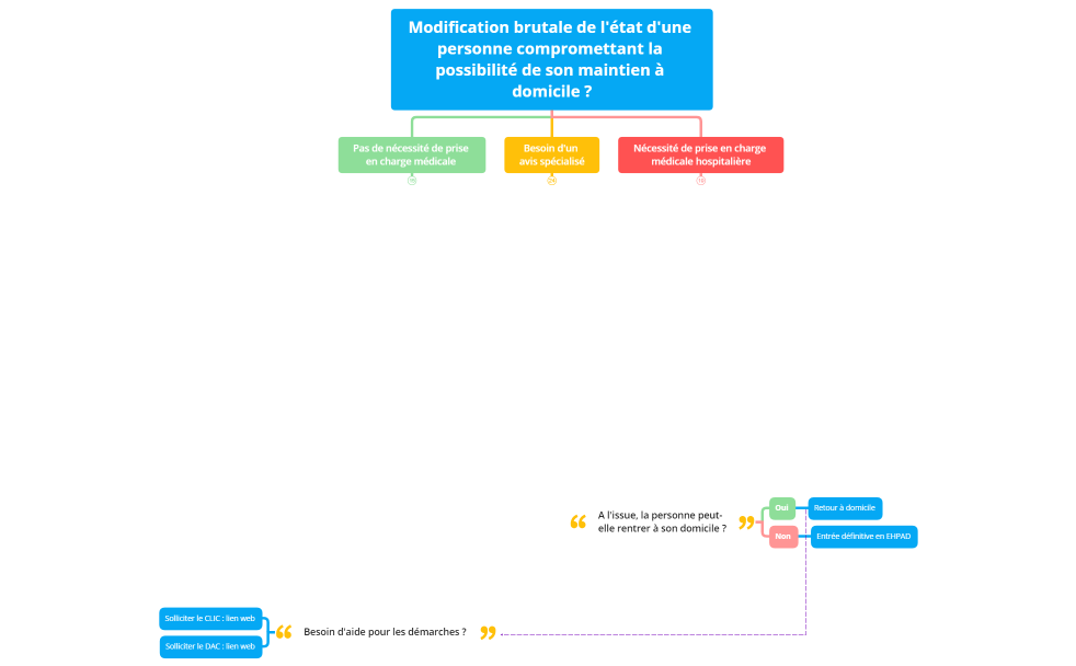 Cartographie modifiation brutale de l'etat.xmind