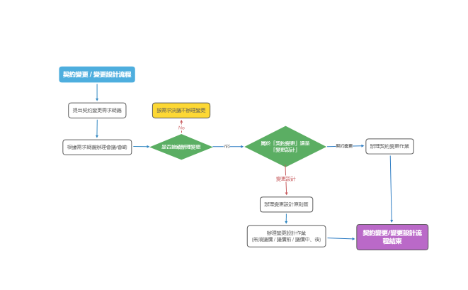 契約變更&變更設計實務流程_V1.0_20220531