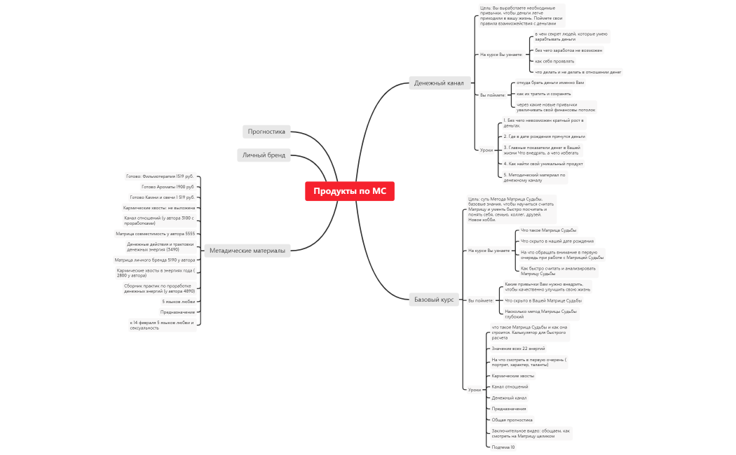 Продукты по МС