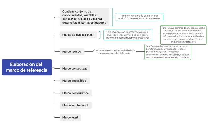 Elaboración del marco de referencia