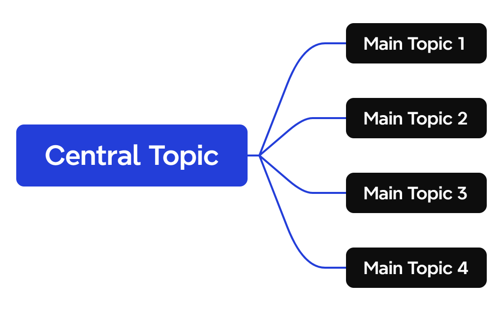 Central Topic