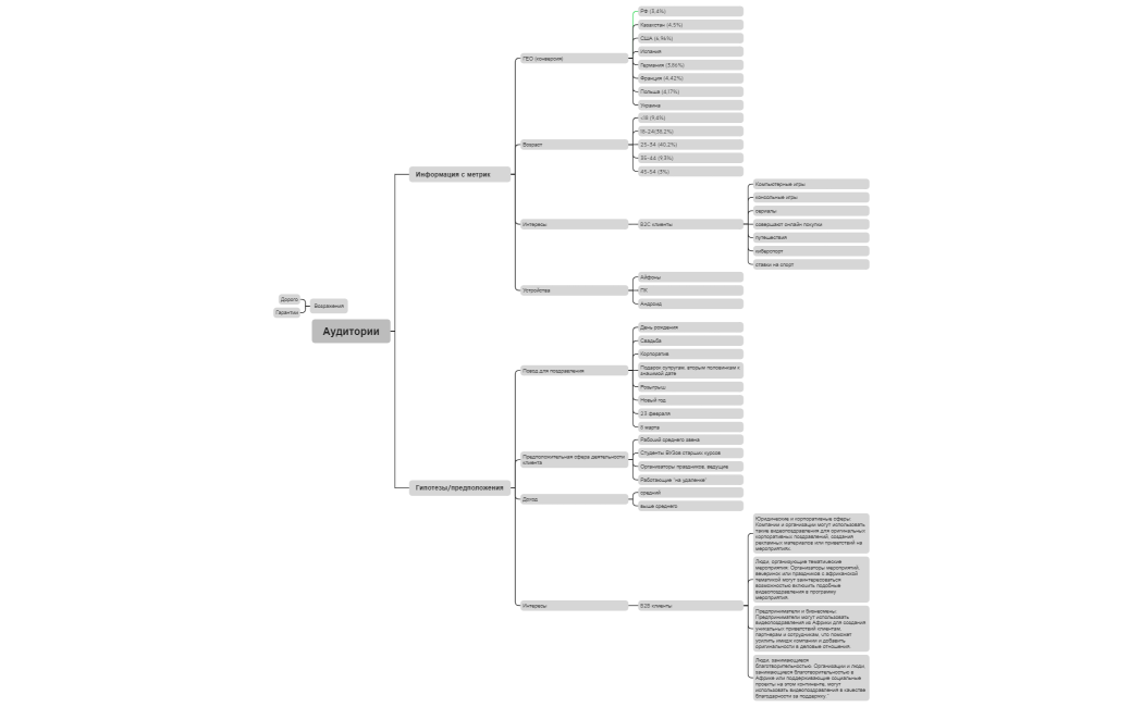 Аудитории