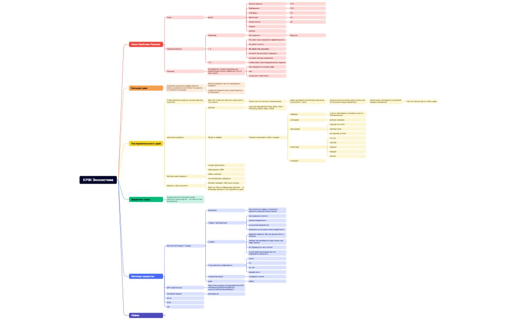 KPIBI Экосистема