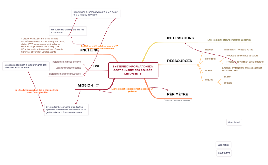Carte Système d'information NKAKPO.xmind