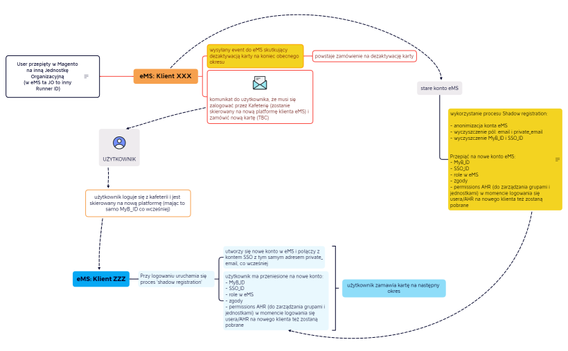JO - przeniesienie usera_v2