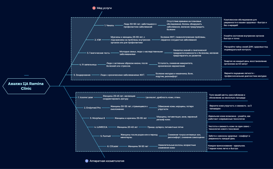 Анализ ЦА Ramina Clinic.xmind