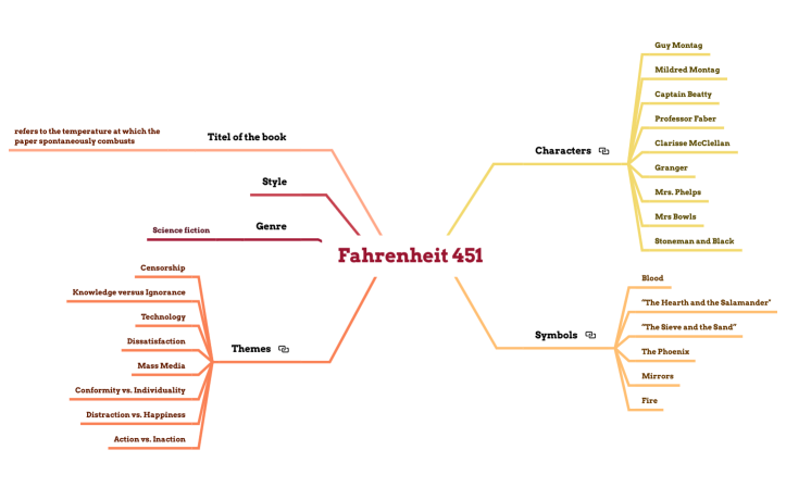 Fahrenheit 451 .xmind