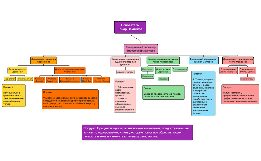 Вирсавия структура текущая1