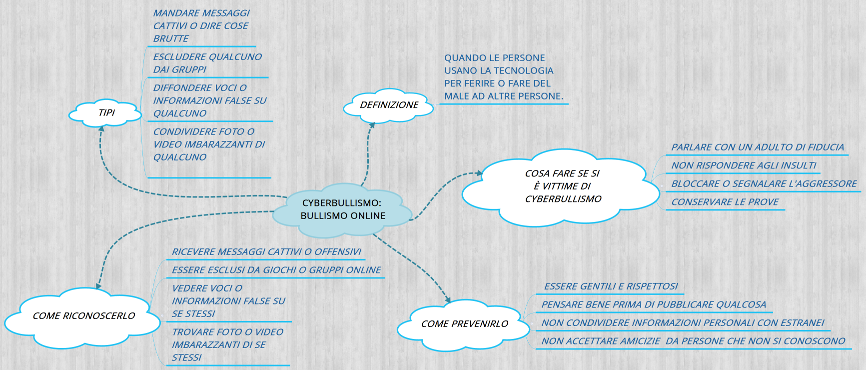 CYBERBULLISMO: Bullismo Online