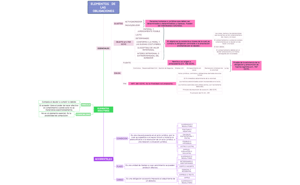 ELEMENTOS   DE LAS OBLIGACIONES