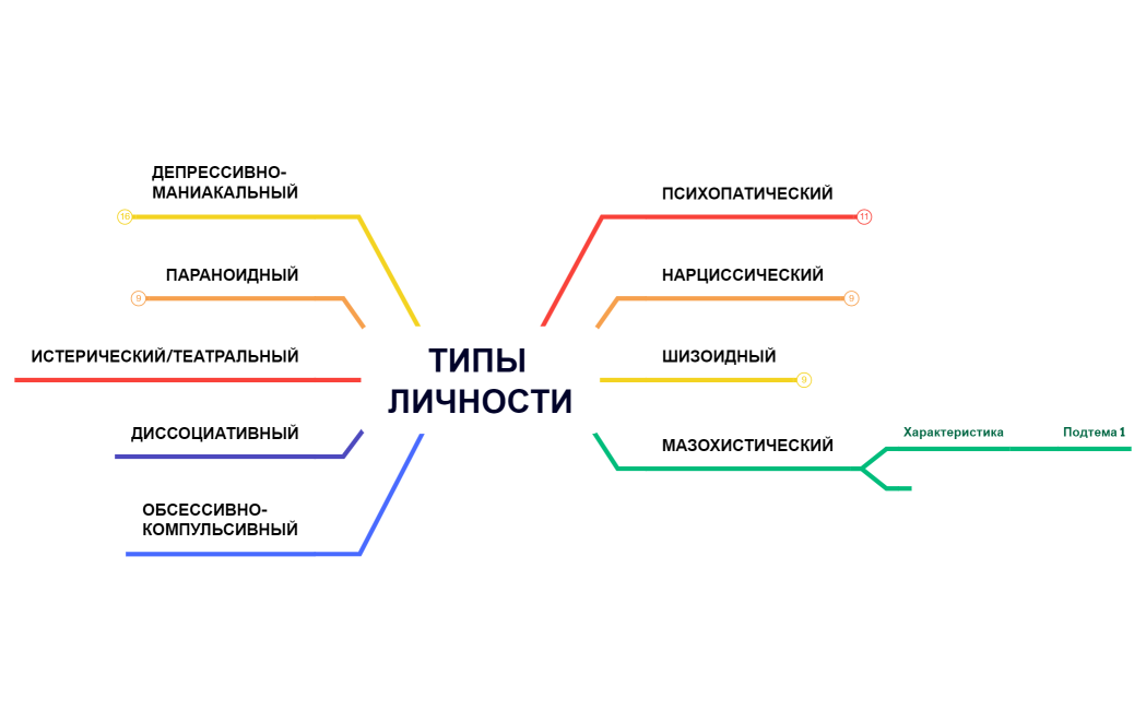 ТИПЫ ЛИЧНОСТИ