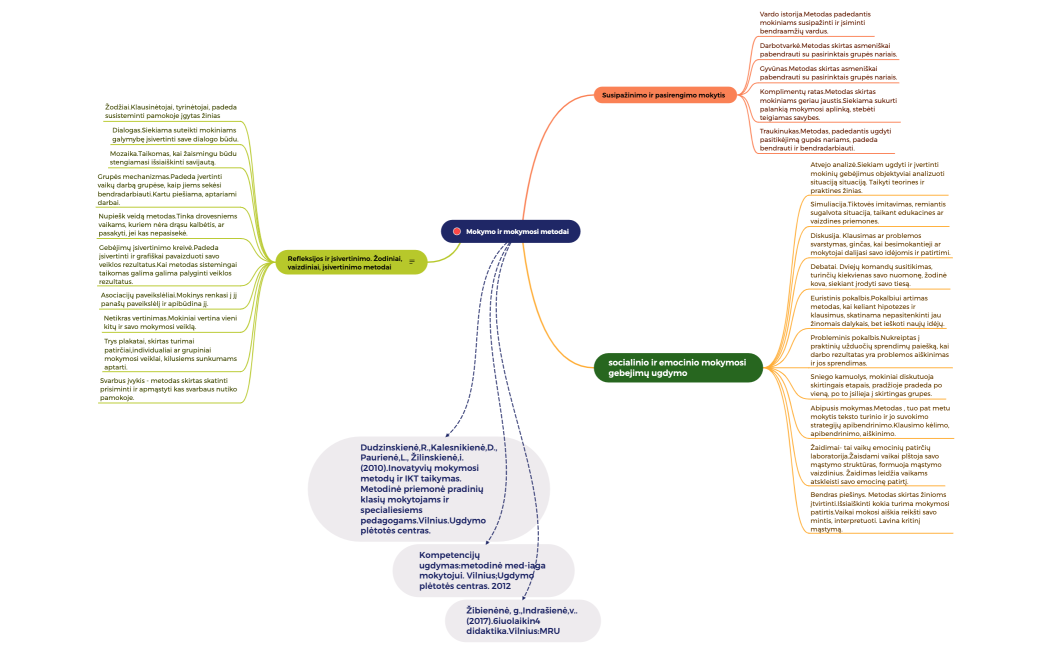 Mokymo ir mokymosi metodai