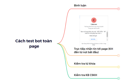 Cách test bot toàn page