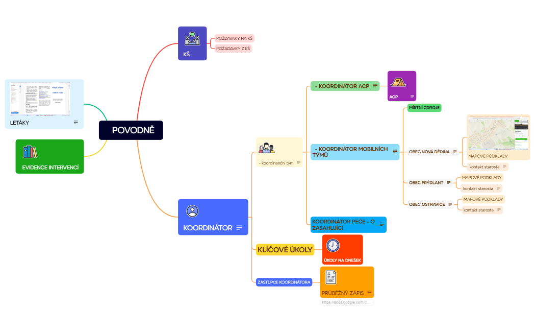 Mind Map