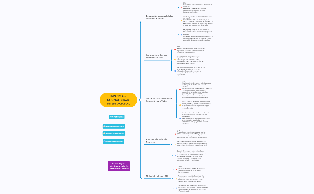 Cuadro sinóptico - Infancia normativa internacional
