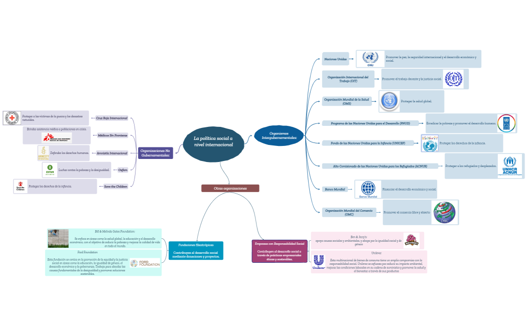 La política social a nivel internacional