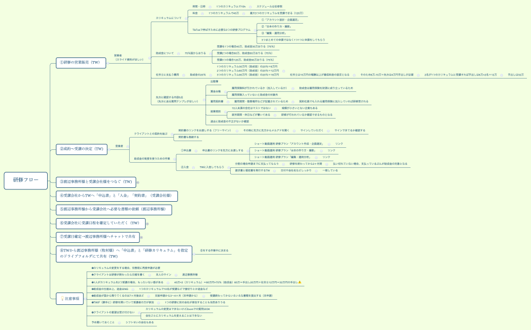研修フロー