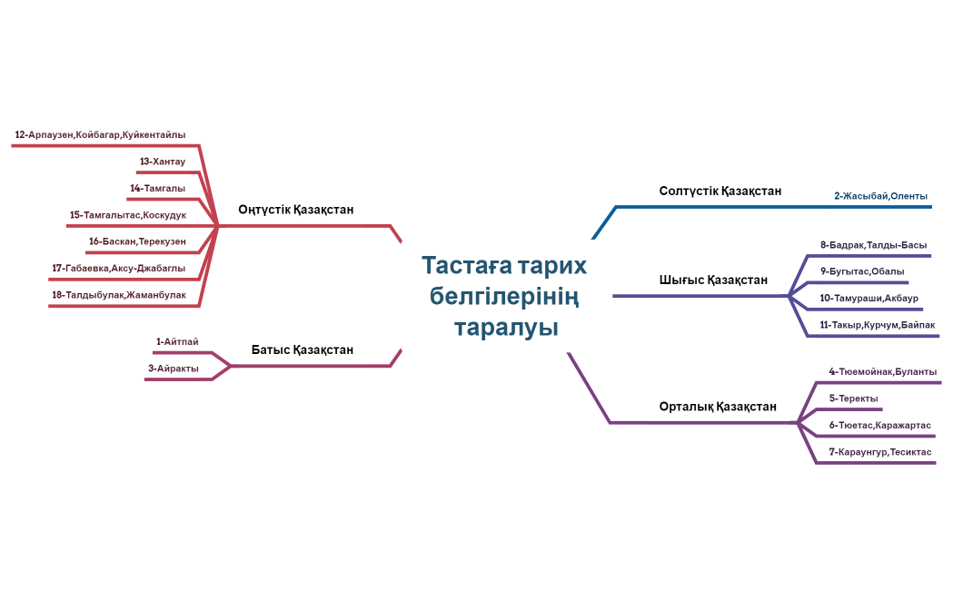 Тастаға тарих белгілерінің таралуы