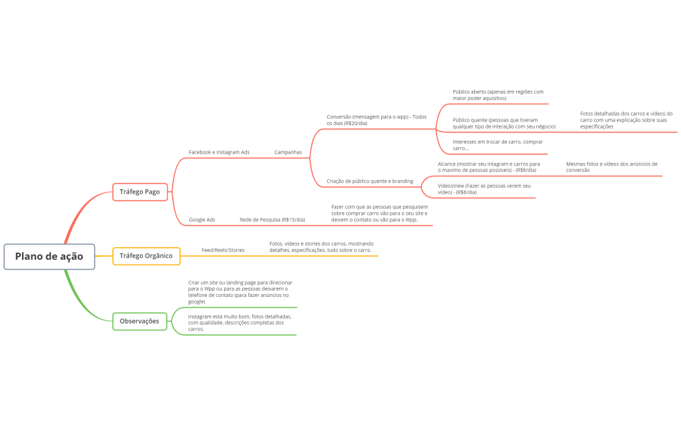 Plano de ação - Sylvio
