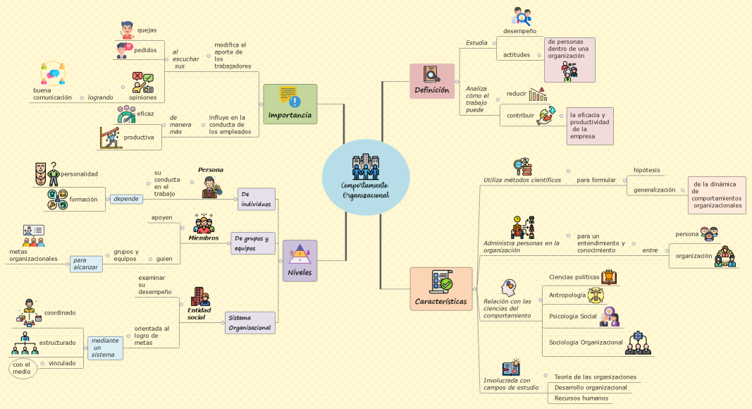 Comportamiento organizacional