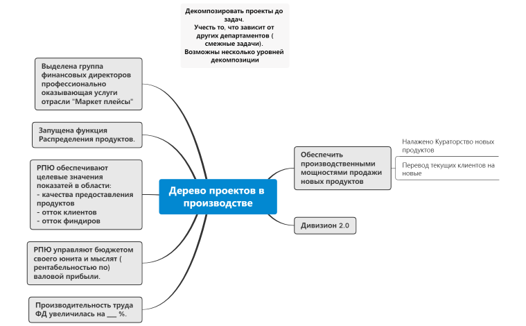 Дерево проектов Д4