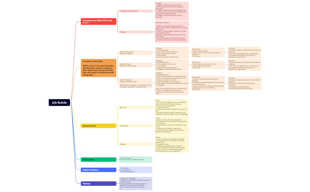 Mind Map