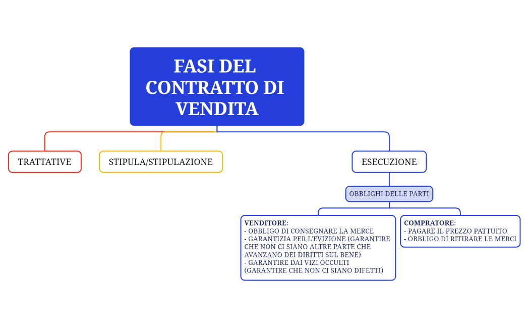 FASI DEL CONTRATTO DI VENDITA