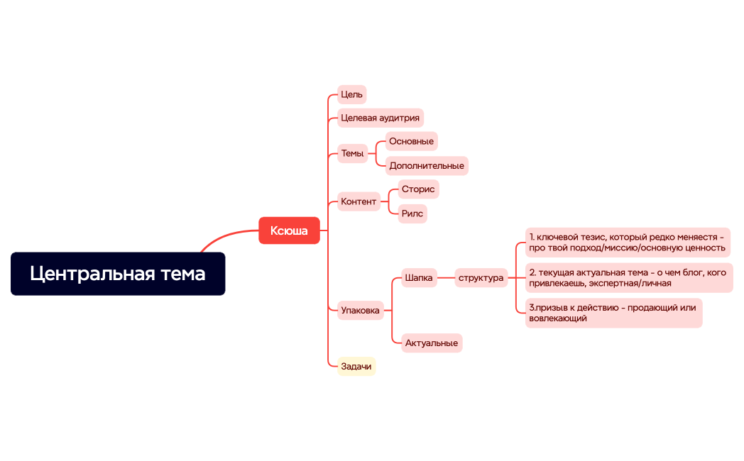 Ментальная карта